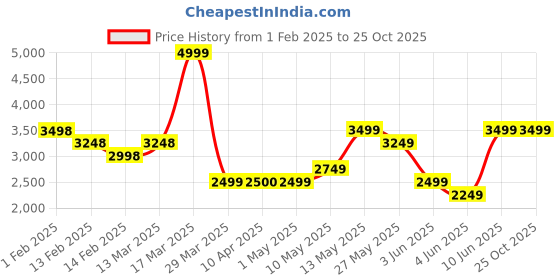 tatacliq.com Bossini Purple Regular Fit Quilted Jacket bossini Price History Graph from 1 Feb 2025 to 25 Oct 2025