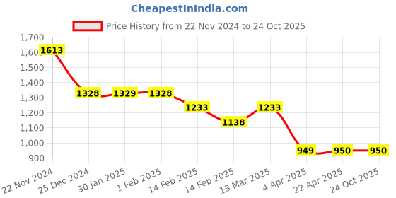 tatacliq.com BOSSINI Sage Green Regular Fit Cargo Shorts bossini Price History Graph from 22 Nov 2024 to 23 Oct 2025