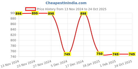 tatacliq.com BOSSINI Sage Green Regular Fit Shorts bossini Price History Graph from 13 Nov 2024 to 23 Oct 2025