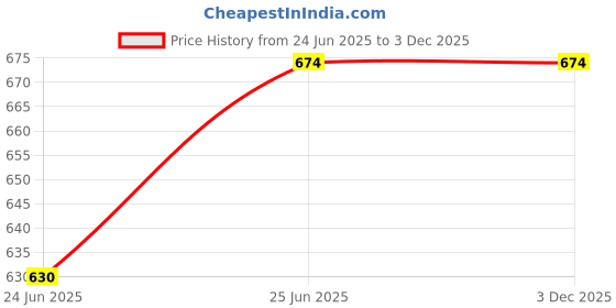 tatacliq.com BOSSINI Sage Regular Fit Henley T-Shirt bossini Price History Graph from 24 Jun 2025 to 2 Dec 2025