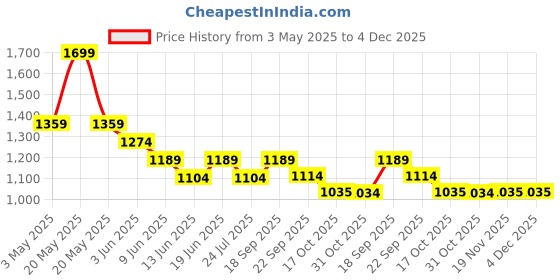 tatacliq.com Bossini Sage Regular Fit Striped Shirts bossini Price History Graph from 3 May 2025 to 4 Dec 2025