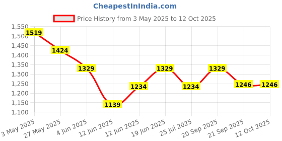 tatacliq.com Bossini Taupe Regular Fit Shorts bossini Price History Graph from 3 May 2025 to 12 Oct 2025