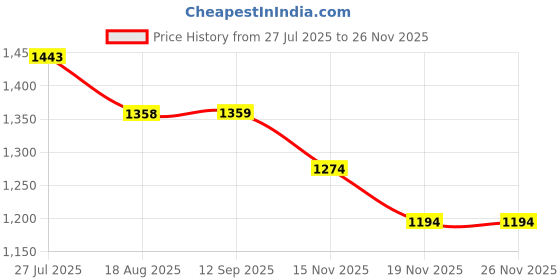 tatacliq.com Bossini White & Yellow Cotton Regular Fit Striped Shirts bossini Price History Graph from 27 Jul 2025 to 25 Nov 2025