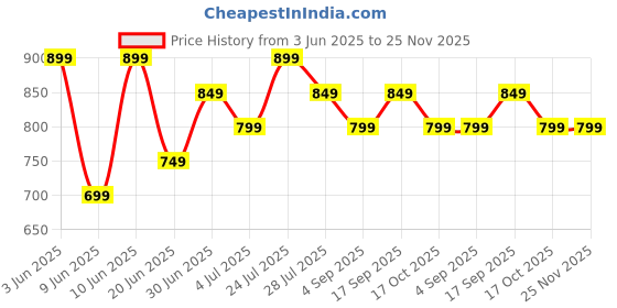 tatacliq.com Bossini White Cotton Oversized Printed T-Shirts bossini Price History Graph from 3 Jun 2025 to 24 Nov 2025