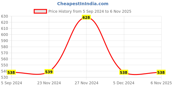 tatacliq.com BOSSINI White Cotton Regular Fit Colour Block T-Shirt bossini Price History Graph from 5 Sep 2024 to 6 Nov 2025