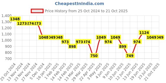 tatacliq.com Bossini White Cotton Regular Fit Polo T-Shirt bossini Price History Graph from 25 Oct 2024 to 20 Oct 2025