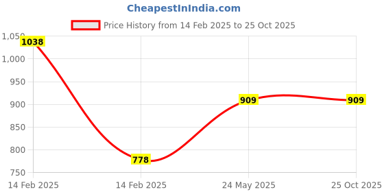 tatacliq.com Bossini White Cotton Regular Fit Printed T-Shirt bossini Price History Graph from 14 Feb 2025 to 25 Oct 2025