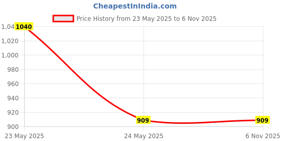 tatacliq.com Bossini White Cotton Regular Fit Printed T-Shirt bossini Price History Graph from 23 May 2025 to 5 Nov 2025