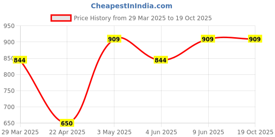 tatacliq.com Bossini White Cotton Regular Fit Printed T-Shirt bossini Price History Graph from 29 Mar 2025 to 19 Oct 2025
