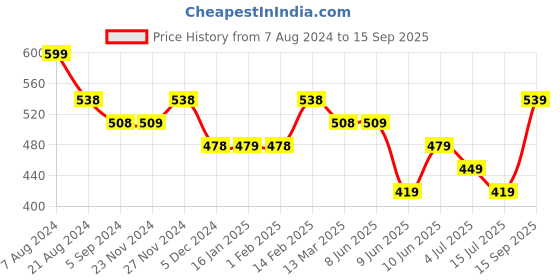 tatacliq.com BOSSINI White Cotton Regular Fit T-Shirt bossini Price History Graph from 7 Aug 2024 to 15 Sep 2025