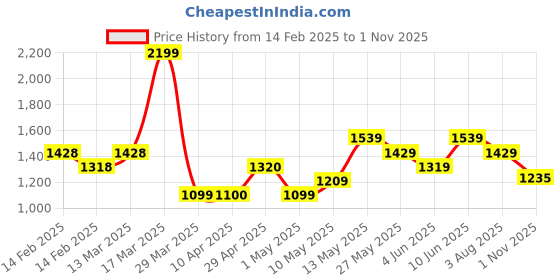 tatacliq.com Bossini White Regular Fit Checks Shirt bossini Price History Graph from 14 Feb 2025 to 1 Nov 2025