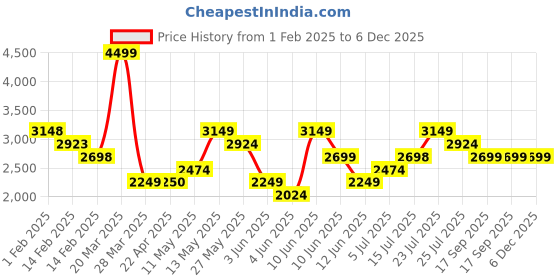 tatacliq.com Bossini White Regular Fit Hooded Jacket bossini Price History Graph from 1 Feb 2025 to 5 Dec 2025