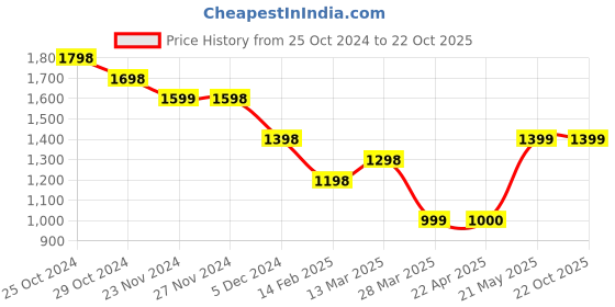 tatacliq.com Bossini White Regular Fit Hooded Shirt bossini Price History Graph from 25 Oct 2024 to 22 Oct 2025