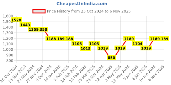 tatacliq.com Bossini White Regular Fit Printed Shirt bossini Price History Graph from 25 Oct 2024 to 6 Nov 2025