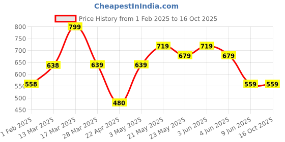 tatacliq.com Bossini White Regular Fit Self Pattern T-Shirt bossini Price History Graph from 1 Feb 2025 to 15 Oct 2025