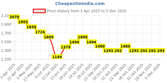 tatacliq.com Bossini White Regular Fit Shirt bossini Price History Graph from 3 Apr 2025 to 5 Dec 2025
