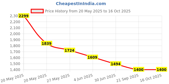 tatacliq.com Bossini White Regular Fit Shirts bossini Price History Graph from 20 May 2025 to 16 Oct 2025