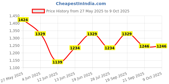 tatacliq.com Bossini White Regular Fit Shirts bossini Price History Graph from 27 May 2025 to 8 Oct 2025