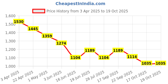 tatacliq.com Bossini White Regular Fit Striped Shirt bossini Price History Graph from 3 Apr 2025 to 17 Oct 2025