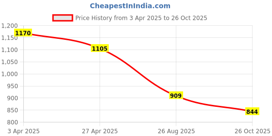 tatacliq.com Bossini White Relaxed Fit Printed T-Shirt bossini Price History Graph from 3 Apr 2025 to 26 Oct 2025