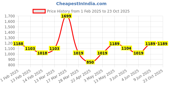 tatacliq.com Bossini White Slim Fit Printed Shirt bossini Price History Graph from 1 Feb 2025 to 21 Oct 2025