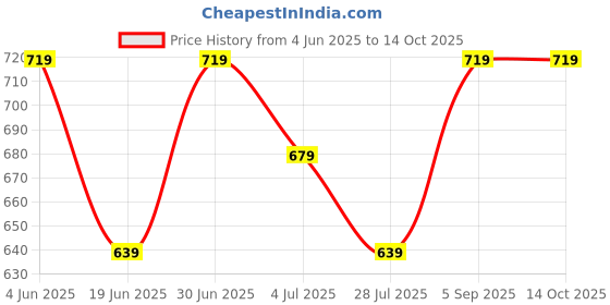 tatacliq.com Bossini Yellow Cotton Regular Fit Printed T-Shirts bossini Price History Graph from 4 Jun 2025 to 13 Oct 2025