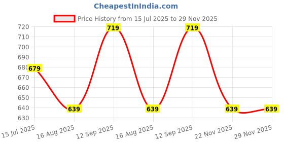 tatacliq.com Bossini Yellow Cotton Regular Fit Printed T-Shirts bossini Price History Graph from 15 Jul 2025 to 28 Nov 2025