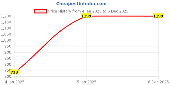tatacliq.com Botabochi Purple Cotton Regular fit Stripes T-Shirt botabochi Price History Graph from 4 Jan 2025 to 5 Dec 2025