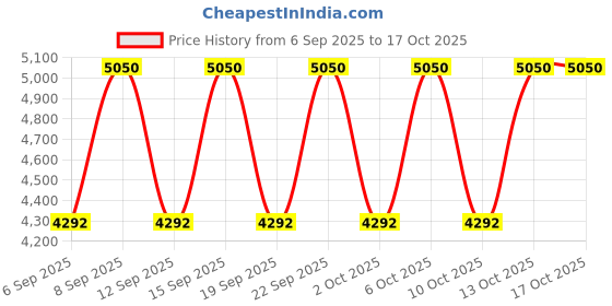 tatacliq.com BOUCHERON Eau de Parfum - 50 ml boucheron Price History Graph from 6 Sep 2025 to 16 Oct 2025
