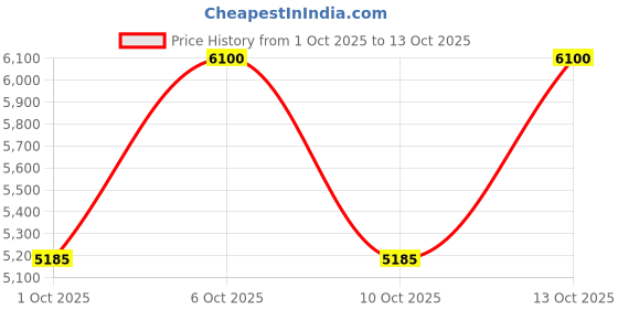 tatacliq.com BOUCHERON Eau de Toilette - 100 ml boucheron Price History Graph from 1 Oct 2025 to 12 Oct 2025