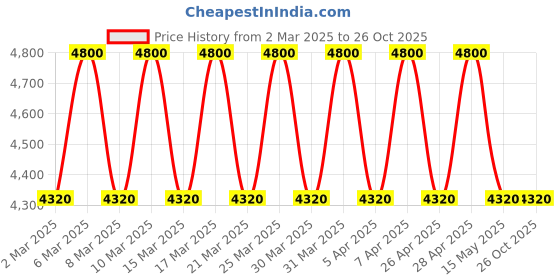 tatacliq.com Boucheron Singulier Eau de Parfum for Men - 50 ml boucheron Price History Graph from 2 Mar 2025 to 25 Oct 2025