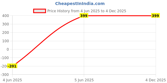 tatacliq.com Boult Audio BassBuds X1 In-Ear Wired Earphones with 10mm Extra Bass Driver and Mic (Red) boult audio Price History Graph from 4 Jun 2025 to 3 Dec 2025