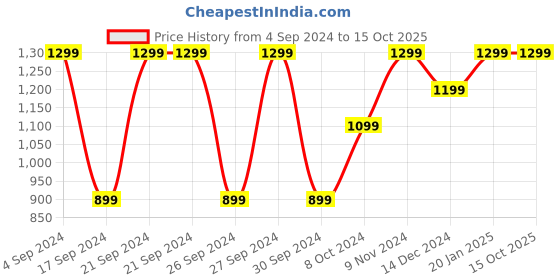 tatacliq.com Boult Audio W40 In Ear BT Earbuds with Quad Mic ENC & 48H Battery Life (Berry Red, True Wireless) boult audio Price History Graph from 4 Sep 2024 to 14 Oct 2025