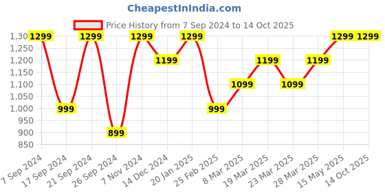 tatacliq.com Boult Audio W40 In Ear BT Earbuds with Quad Mic ENC & 48H Battery Life (Ivory White, True Wireless) boult audio Price History Graph from 7 Sep 2024 to 14 Oct 2025