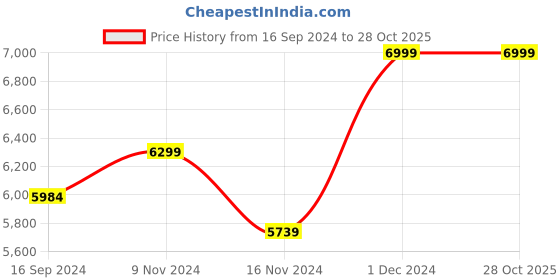 tatacliq.com Boutique Living Amethyst Floral Pink 300 TC Cotton Queen Comforter boutique living Price History Graph from 16 Sep 2024 to 28 Oct 2025