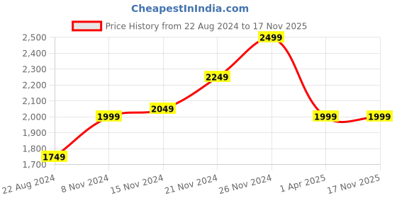 tatacliq.com Boutique Living Baltic Brown Cotton 224 TC King Flat Bed Sheet With 2 Pillow Covers boutique living Price History Graph from 22 Aug 2024 to 17 Nov 2025