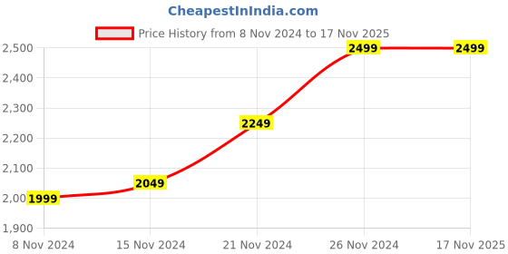 tatacliq.com Boutique Living Baltic Grey Cotton 224 TC King Flat Bed Sheet With 2 Pillow Covers boutique living Price History Graph from 8 Nov 2024 to 17 Nov 2025