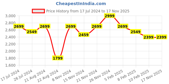 tatacliq.com Boutique Living Cool Night Blue Cotton 225 TC King Flat Bed Sheet With 2 Pillow Covers boutique living Price History Graph from 17 Jul 2024 to 16 Nov 2025