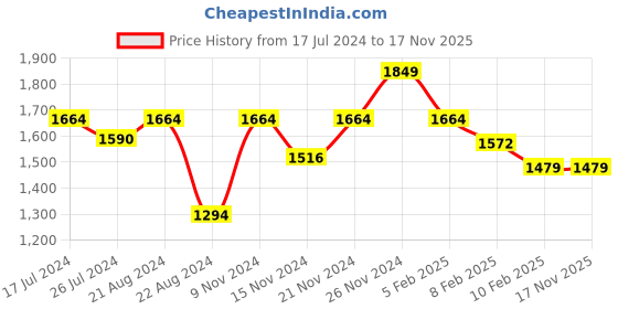 tatacliq.com Boutique Living Cool Night Pink Cotton 225 TC Single Flat Bed Sheet With 1 Pillow Cover boutique living Price History Graph from 17 Jul 2024 to 17 Nov 2025