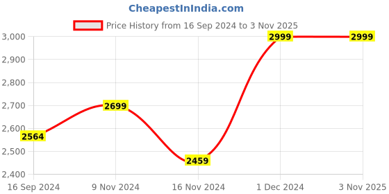 tatacliq.com Boutique Living Cottage Garden Floral Blue 300 TC Cotton King Bed Sheet with 2 Pillow Covers boutique living Price History Graph from 16 Sep 2024 to 3 Nov 2025