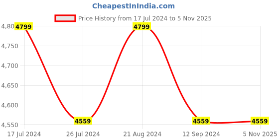 tatacliq.com Boutique Living Garnet Printed Multicolor 148 TC Cotton King Bedding Set boutique living Price History Graph from 17 Jul 2024 to 4 Nov 2025