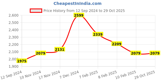 tatacliq.com Boutique Living Globe Trotter Blue Cotton 200 TC King Size Bed Sheet with Pillow Cover boutique living Price History Graph from 12 Sep 2024 to 29 Oct 2025