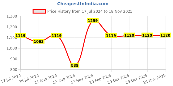 tatacliq.com Boutique Living Globe Trotter Grey Cotton 200 TC Single Size Bed Sheet with Pillow Cover boutique living Price History Graph from 17 Jul 2024 to 18 Nov 2025