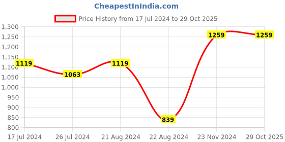 tatacliq.com Boutique Living Globe Trotter Mauve Cotton 200 TC Single Size Bed Sheet with Pillow Cover boutique living Price History Graph from 17 Jul 2024 to 29 Oct 2025