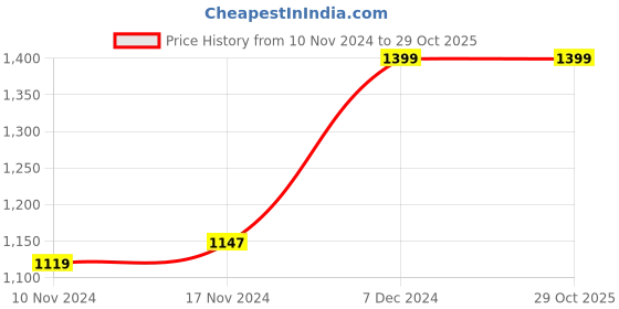 tatacliq.com Boutique Living Globe Trotter Mauve Cotton 200 TC Single Size Bed Sheet with Pillow Cover boutique living Price History Graph from 10 Nov 2024 to 29 Oct 2025