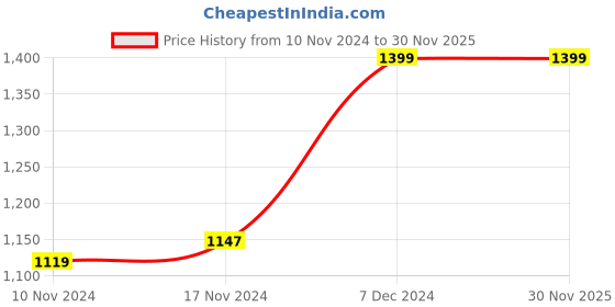 tatacliq.com Boutique Living Hamsa Healing Printed Multicolor 150 TC Cotton Single Bed Sheet with 1 Pillow Cover boutique living Price History Graph from 10 Nov 2024 to 27 Nov 2025