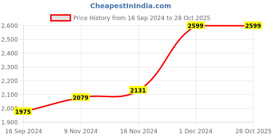 tatacliq.com Boutique Living India Beige 160 TC Cotton Memphis Art King Bed Sheet with Pillow Cover boutique living india Price History Graph from 16 Sep 2024 to 27 Oct 2025