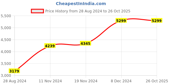 tatacliq.com Boutique Living India Beige & Grey 160 TC Cotton Stripe Tease Queen Comforter boutique living india Price History Graph from 28 Aug 2024 to 26 Oct 2025