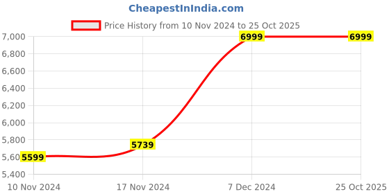 tatacliq.com Boutique Living India Blue 146 TC Cotton Florian King Bed Sheet Set boutique living india Price History Graph from 10 Nov 2024 to 24 Oct 2025
