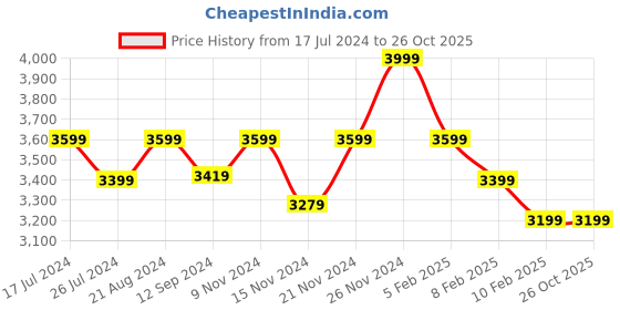 tatacliq.com Boutique Living India Blue & Gold 400 TC Cotton Pure Earth King Bed Sheet with Pillow Cover boutique living india Price History Graph from 17 Jul 2024 to 26 Oct 2025
